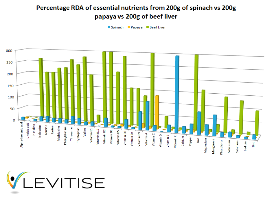 You need to eat 5 times more spinach than liver in order to get the same average amount of nutrients and even then you would be massively deficient in several essential vitamins, minerals and amino acids. For papaya you’d have to eat at least 20 times!