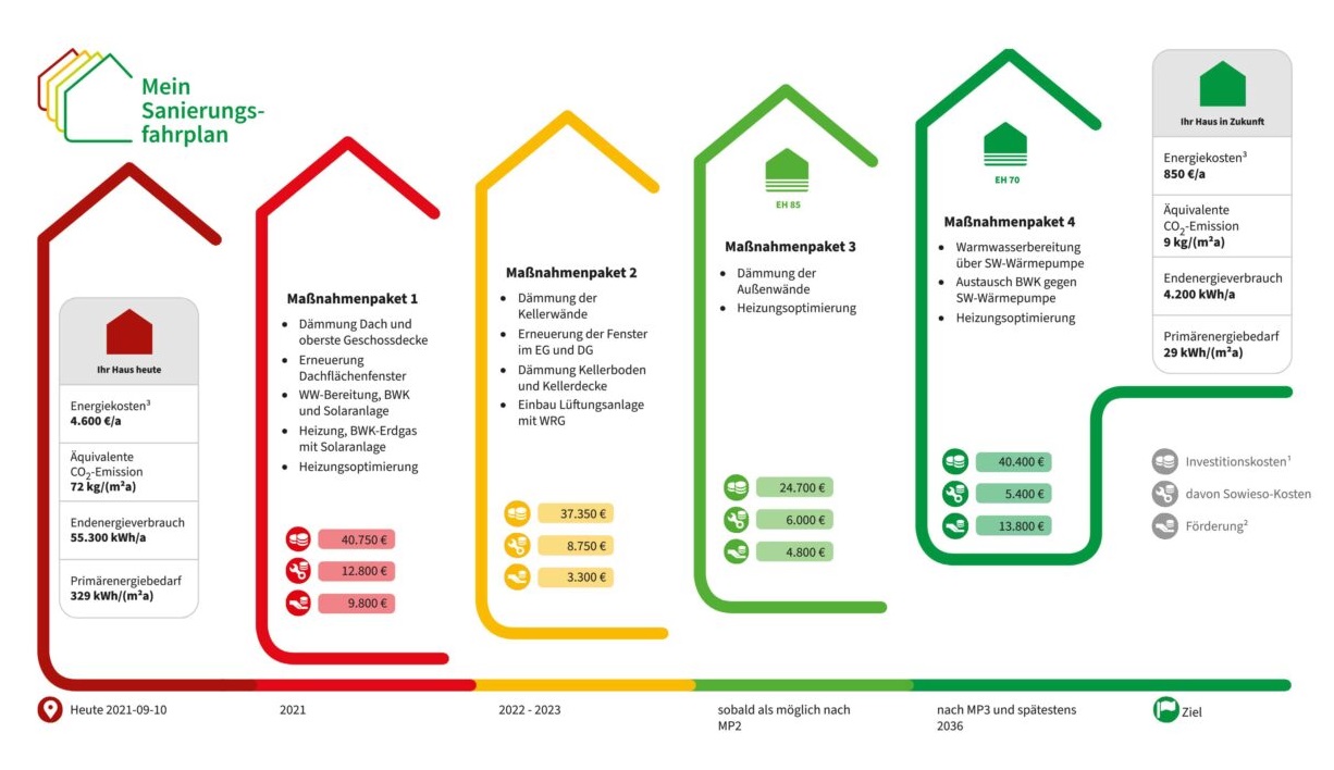 Was ist ein individueller Sanierungsfahrplan (iSFP)?