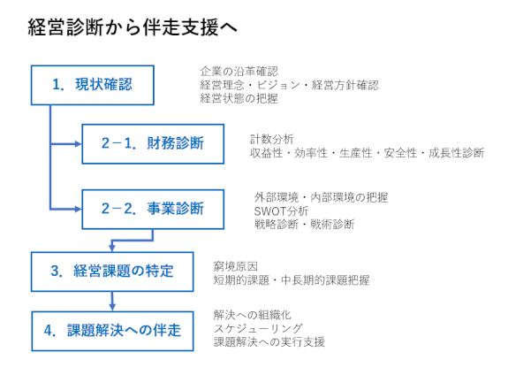 経営診断による経営課題特定から伴走支援へ