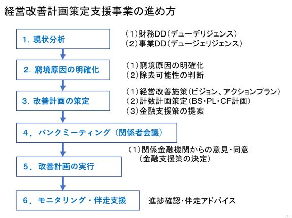 経営改善計画策定支援事業