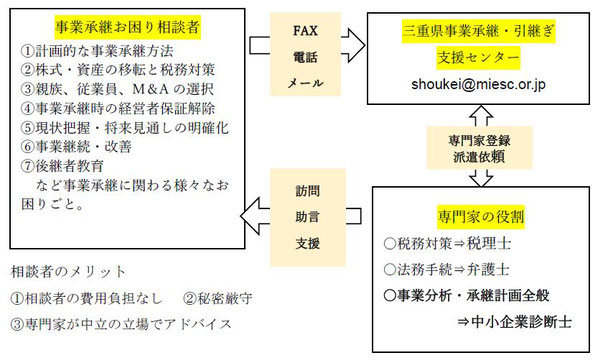 事業承継支援における専門家派遣事業