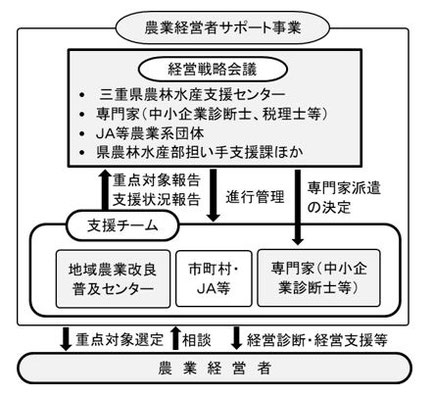 農業経営者支援事例