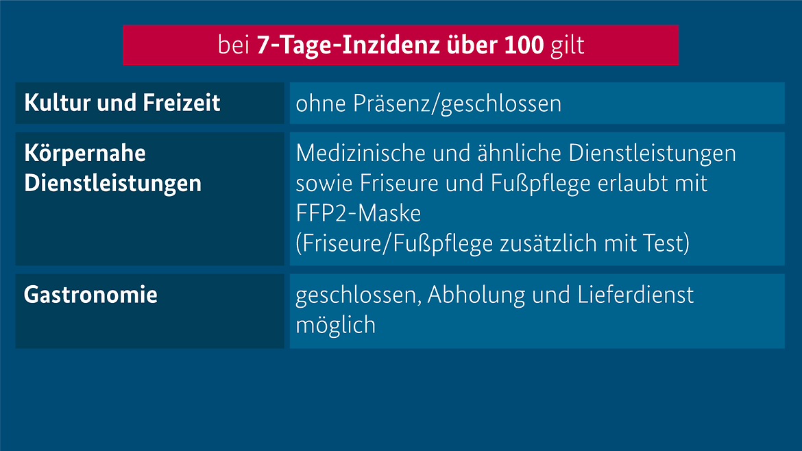 Ein Friseurbesuch bleibt mit FFP2-Maske und negativem Test möglich.