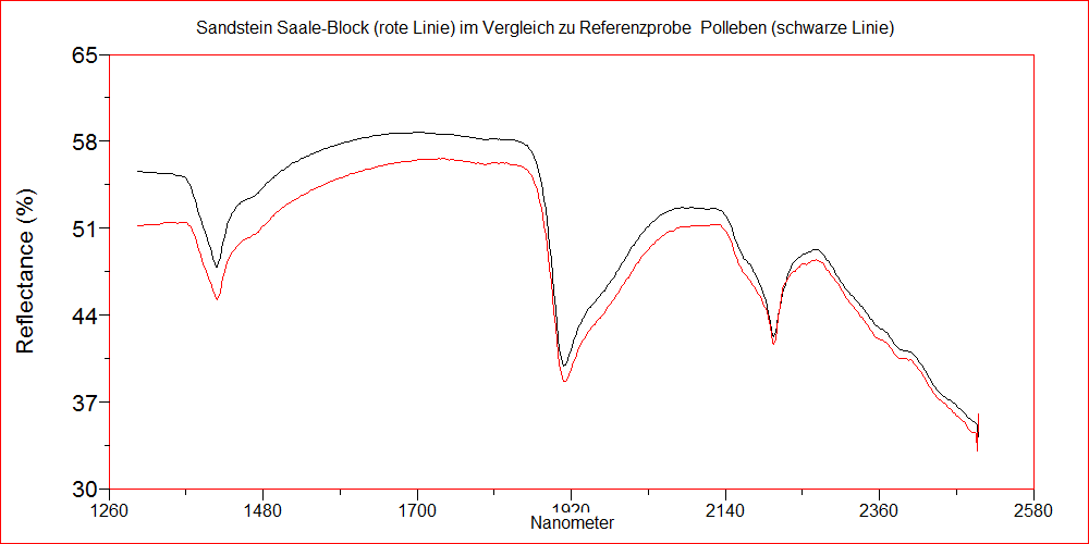 Sandstein Saaleblock - Untersuchung Sandstein Polleben