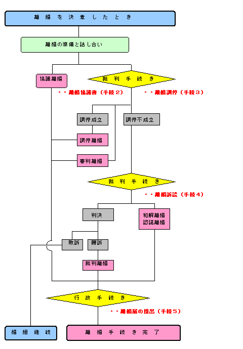 離婚, 裁判, 調停, 協議, 手続き, 離婚届