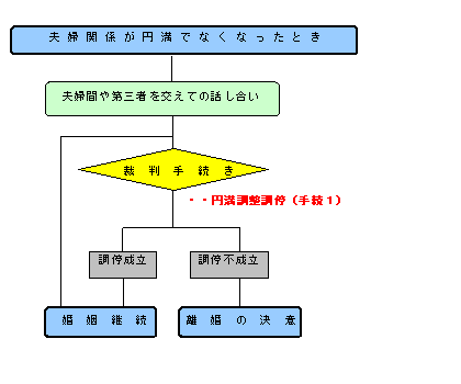 夫婦関係, 修復, 円満, 調停, 手続き