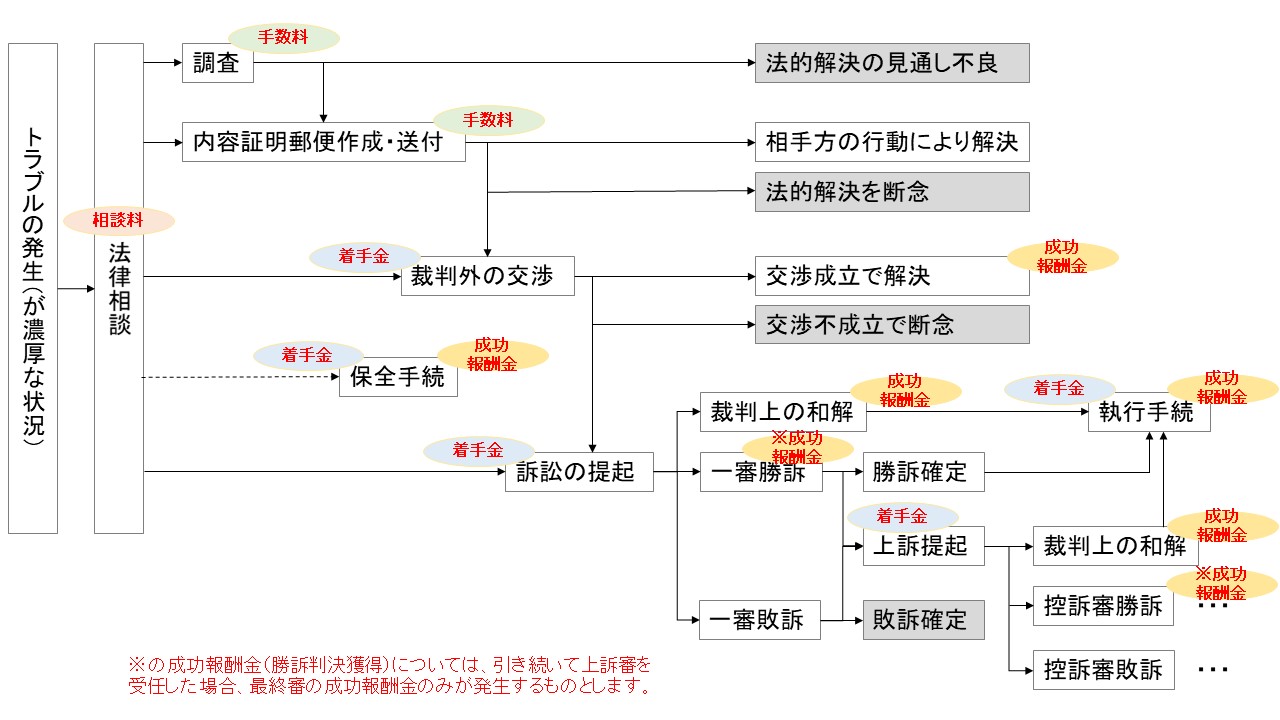 弁護士費用 サンデー法律事務所