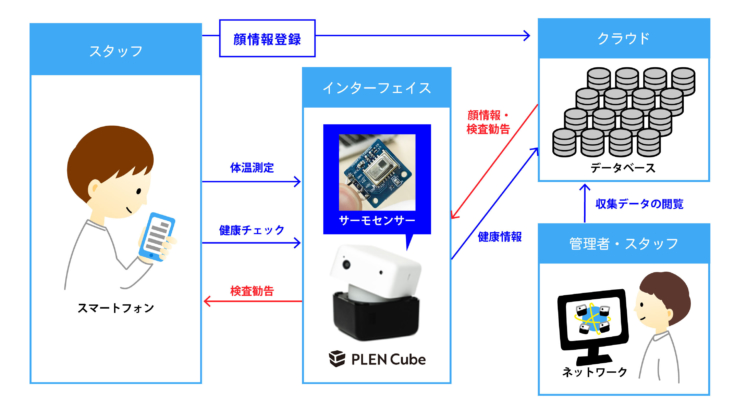 健康チェックはAIアシスタント「PLEN Cube」におまかせ！[動画あり