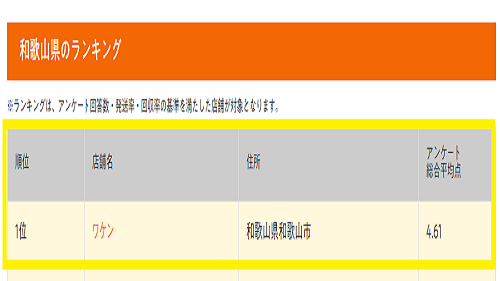 ２０２１年度お客様満足度　和歌山県NO,1
