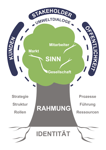 Modell Baum Organizational Branding