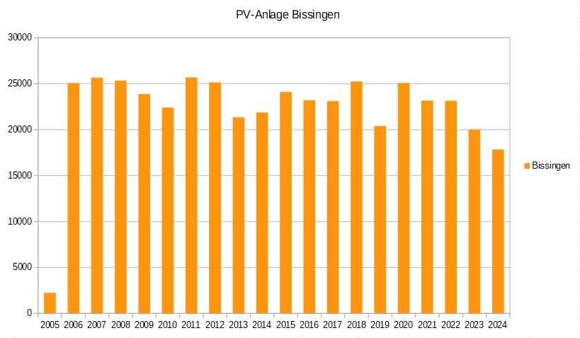 Bissingen Jahre