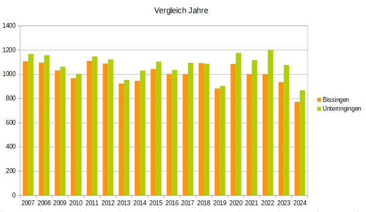 Vergleich Jahre
