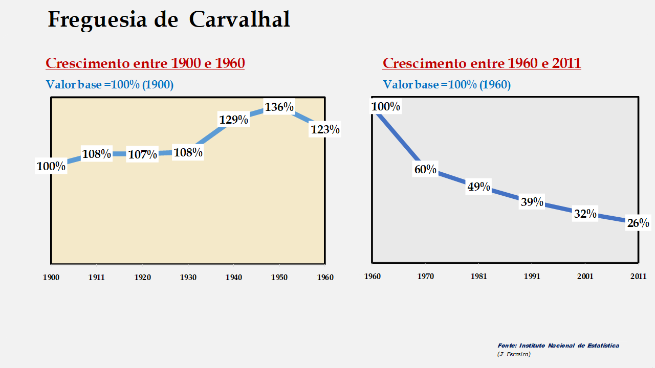 Carvalhal - Evolução comparada entre os períodos de 1900 a 1960 e de 1960 a 2011