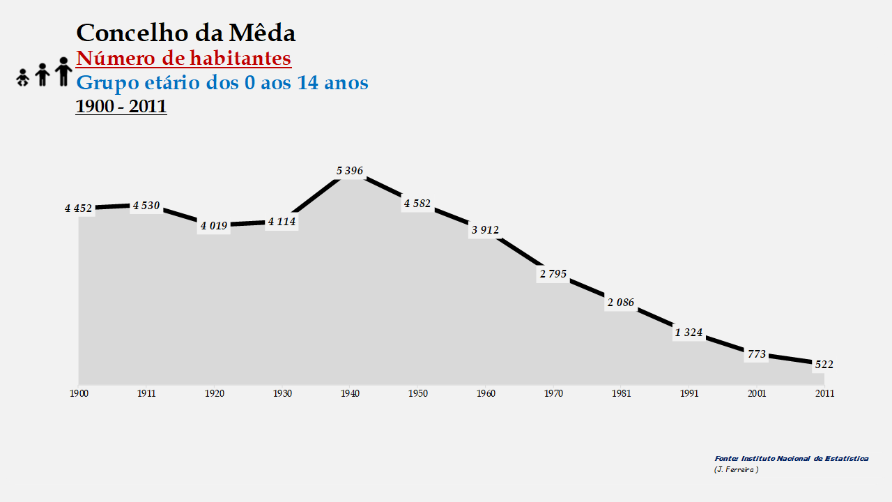 Mêda - Número de habitantes (0-14 anos)