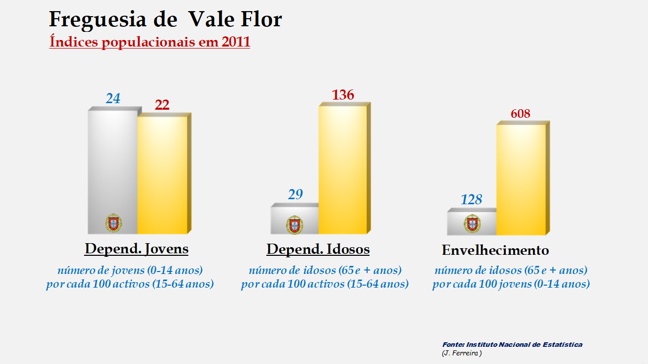 Vale Flor - Índices de dependência de jovens, de idosos e de envelhecimento em 2011