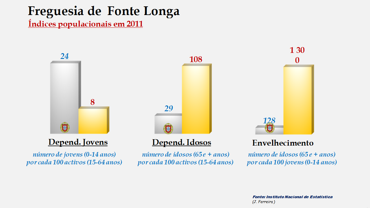 Fonte Longa - Índices de dependência de jovens, de idosos e de envelhecimento em 2011