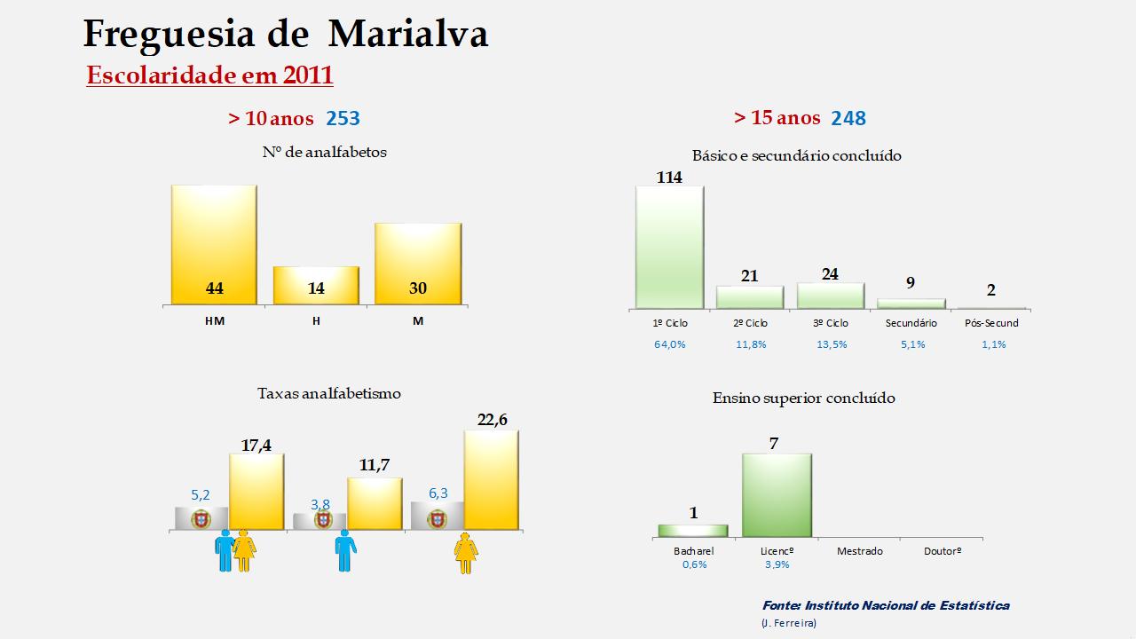 Marialva - Taxas de analfabetismo e níveis de escolaridade
