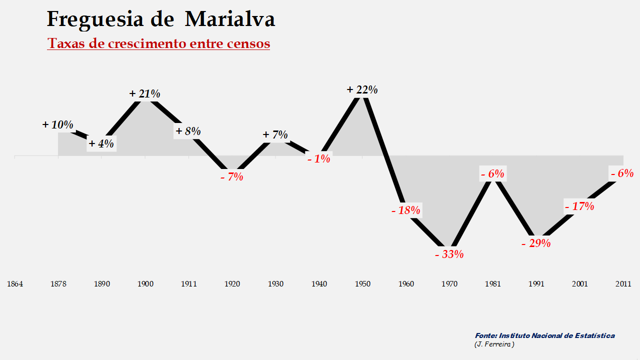Marialva - Taxas de crescimento populacional entre censos 