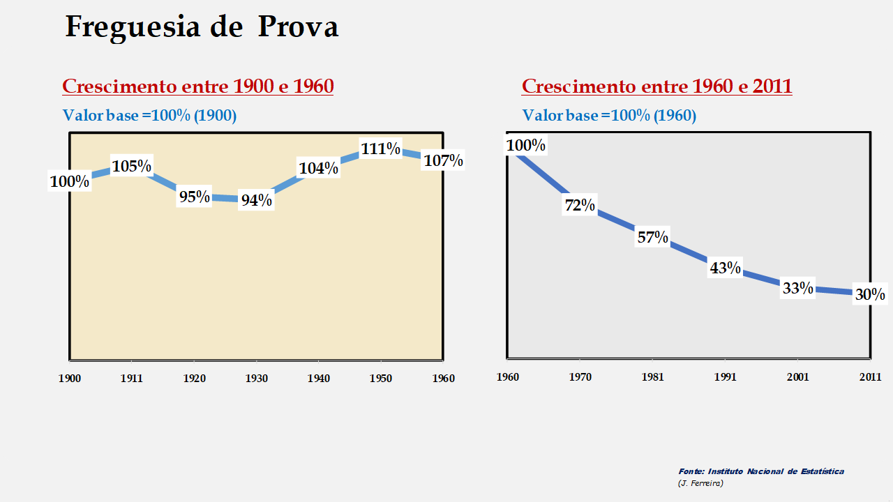 Prova - Evolução comparada entre os períodos de 1900 a 1960 e de 1960 a 2011