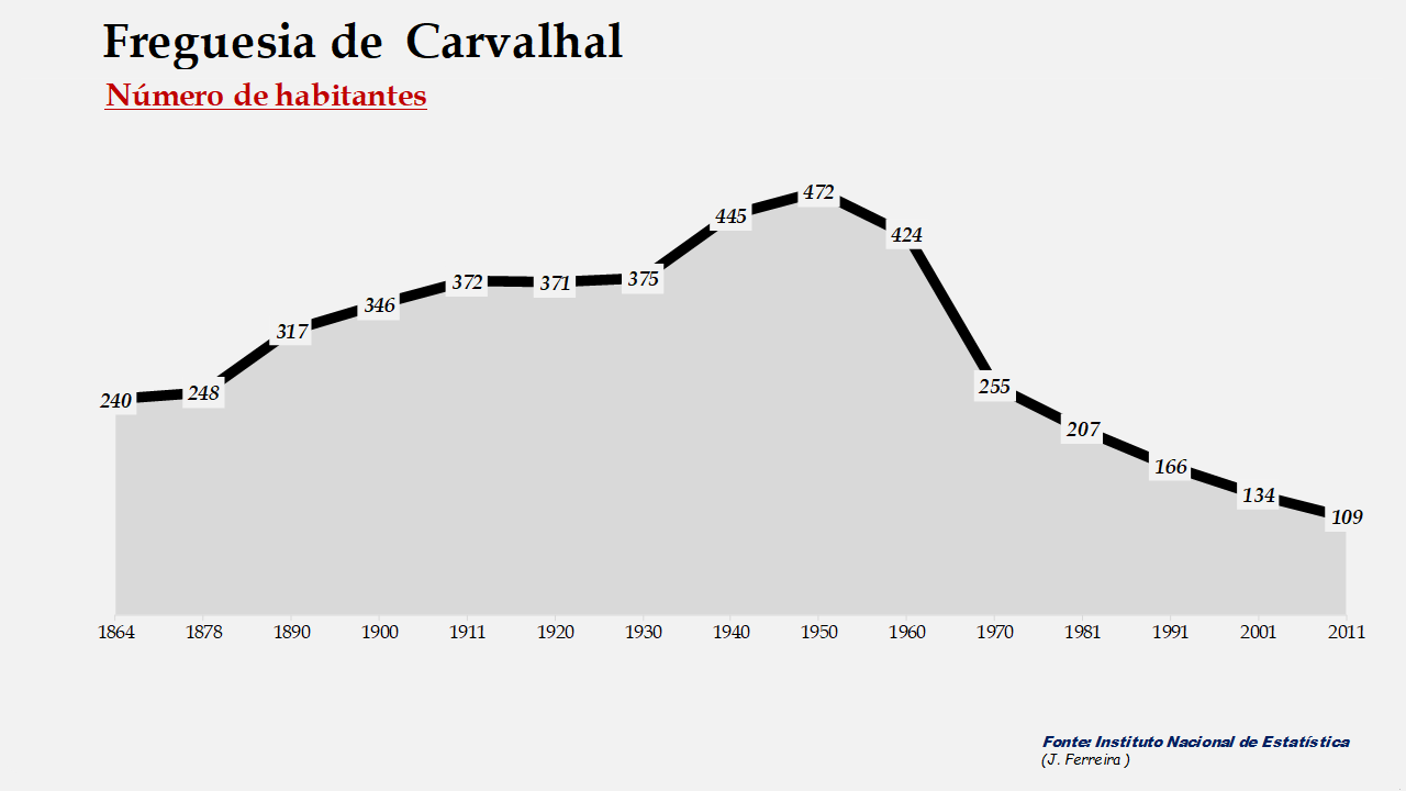 Carvalhal – Número de habitantes