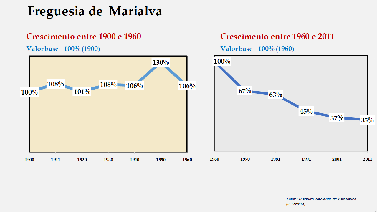 Marialva - Evolução comparada entre os períodos de 1900 a 1960 e de 1960 a 2011