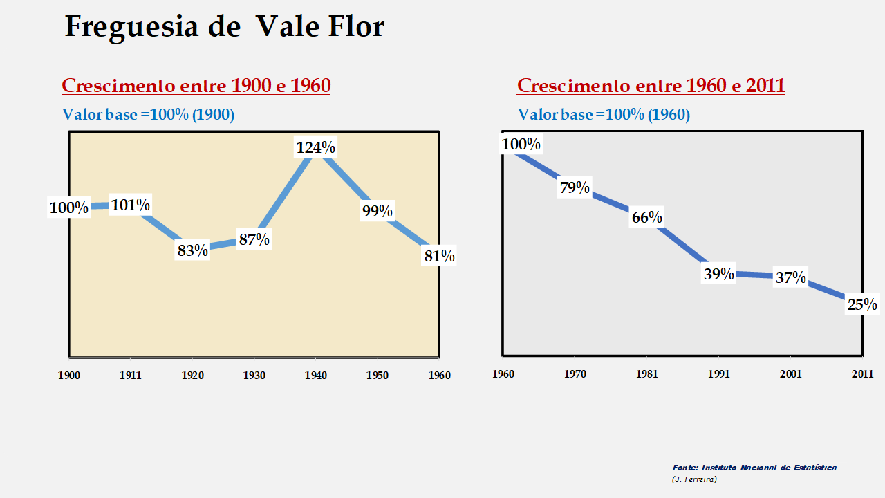 Vale Flor - Evolução comparada entre os períodos de 1900 a 1960 e de 1960 a 2011