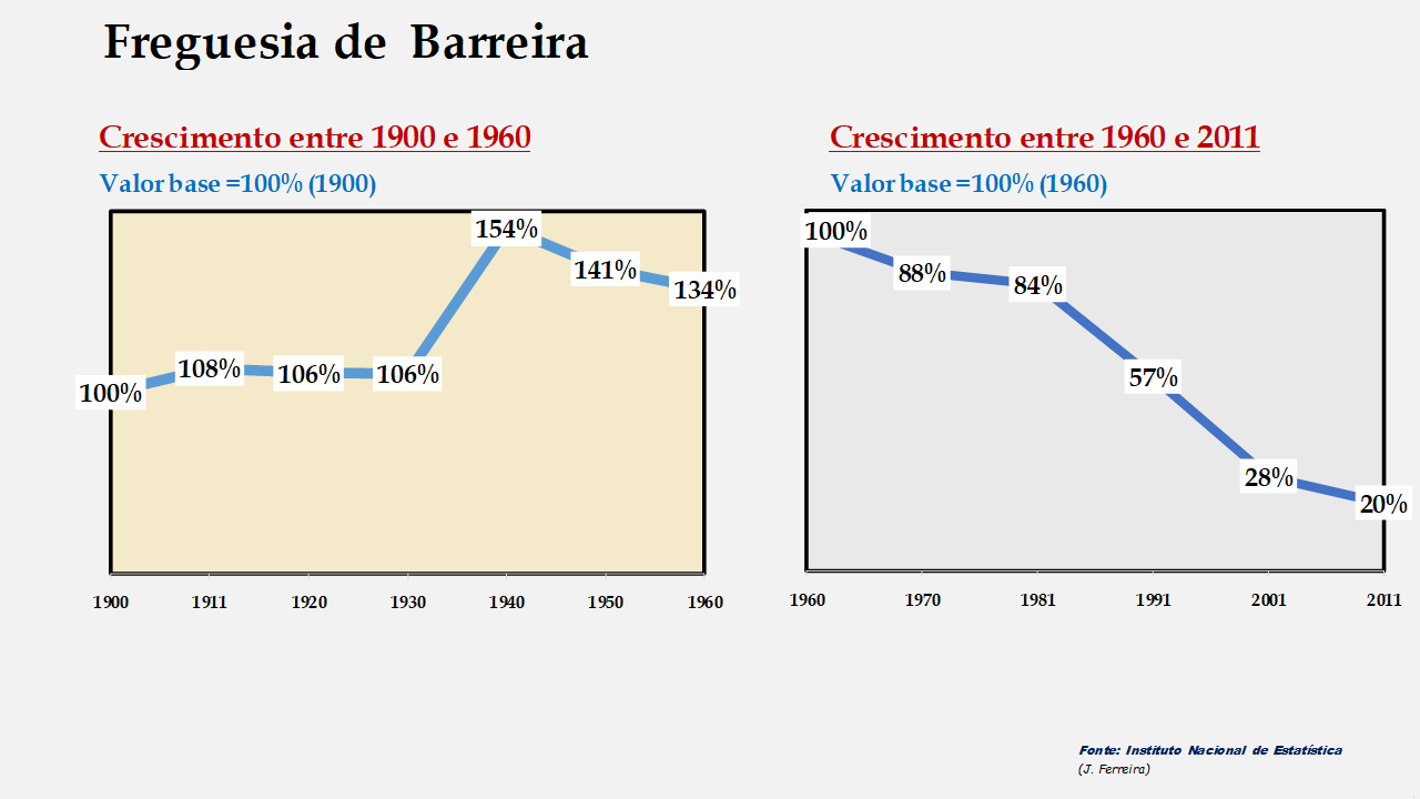 Barreira - Evolução comparada entre os períodos de 1900 a 1960 e de 1960 a 2011