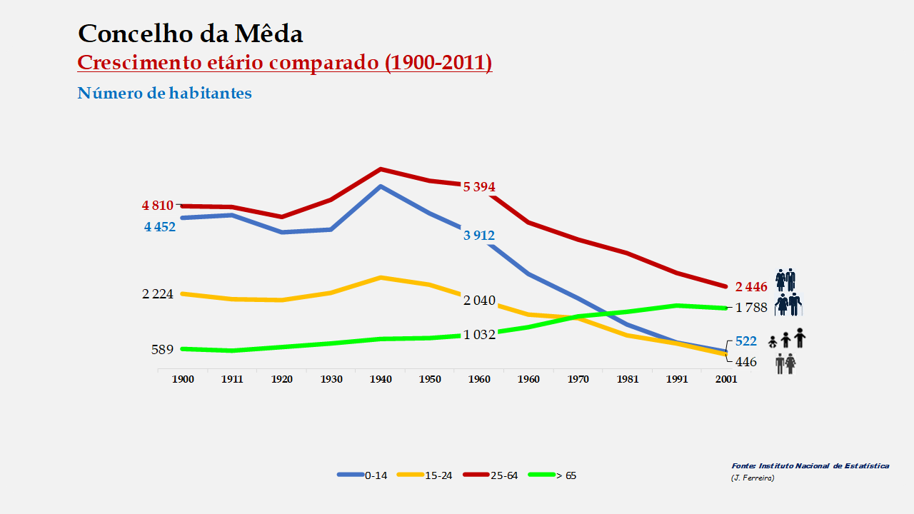 Mêda – Crescimento comparado do número de habitantes 
