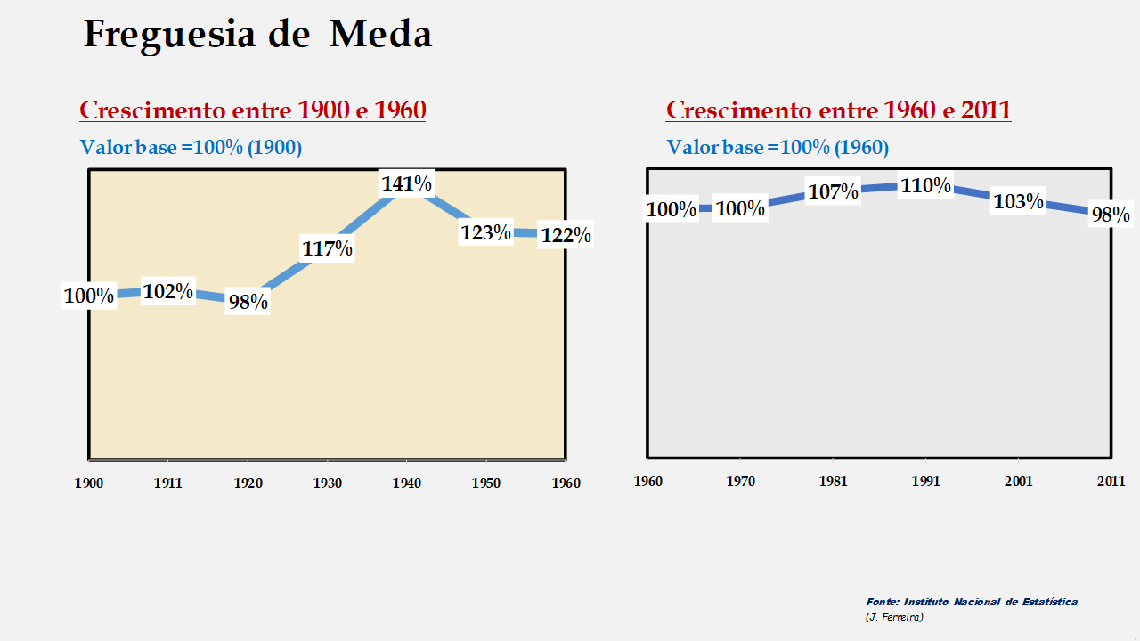 Mêda - Evolução comparada entre os períodos de 1900 a 1960 e de 1960 a 2011