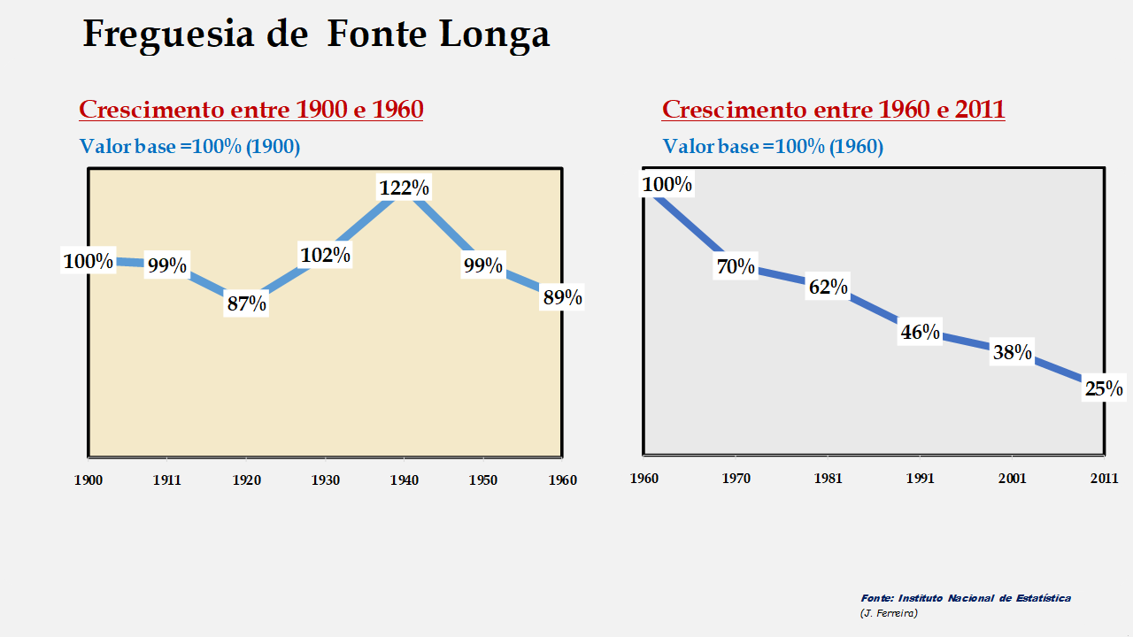 Fonte Longa - Evolução comparada entre os períodos de 1900 a 1960 e de 1960 a 2011