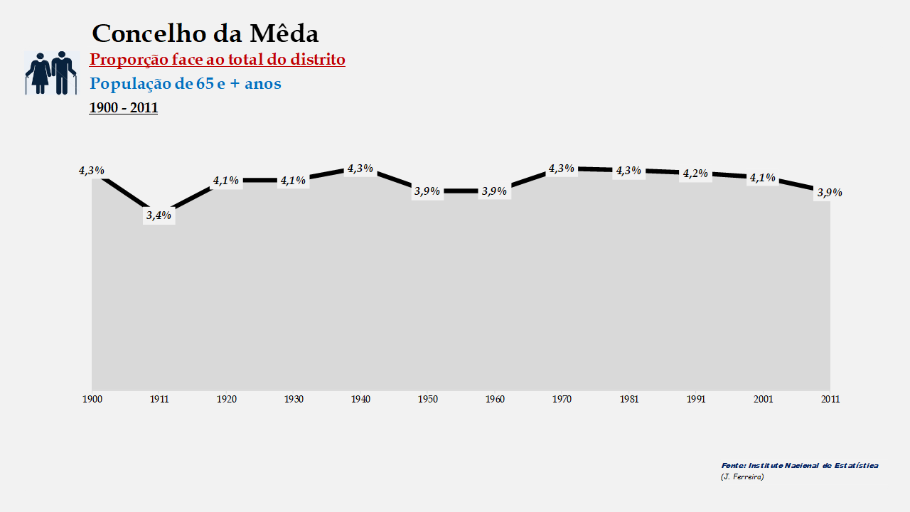 Mêda - Proporção face ao total do distrito (65 e + anos)
