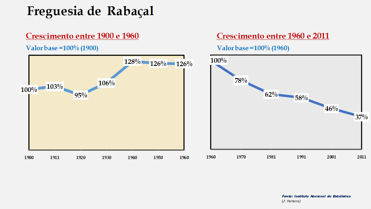 Rabaçal - Evolução comparada entre os períodos de 1900 a 1960 e de 1960 a 2011