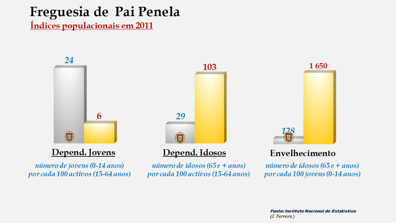 Pai Penela - Índices de dependência de jovens, de idosos e de envelhecimento em 2011