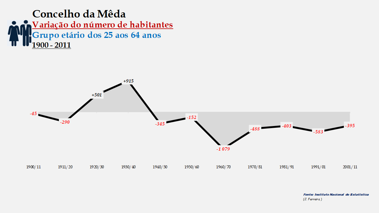 Mêda - Variação do número de habitantes (25-64 anos)