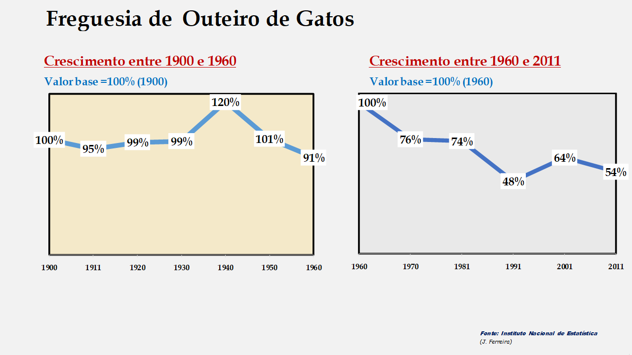 Outeiro de Gatos - Evolução comparada entre os períodos de 1900 a 1960 e de 1960 a 2011