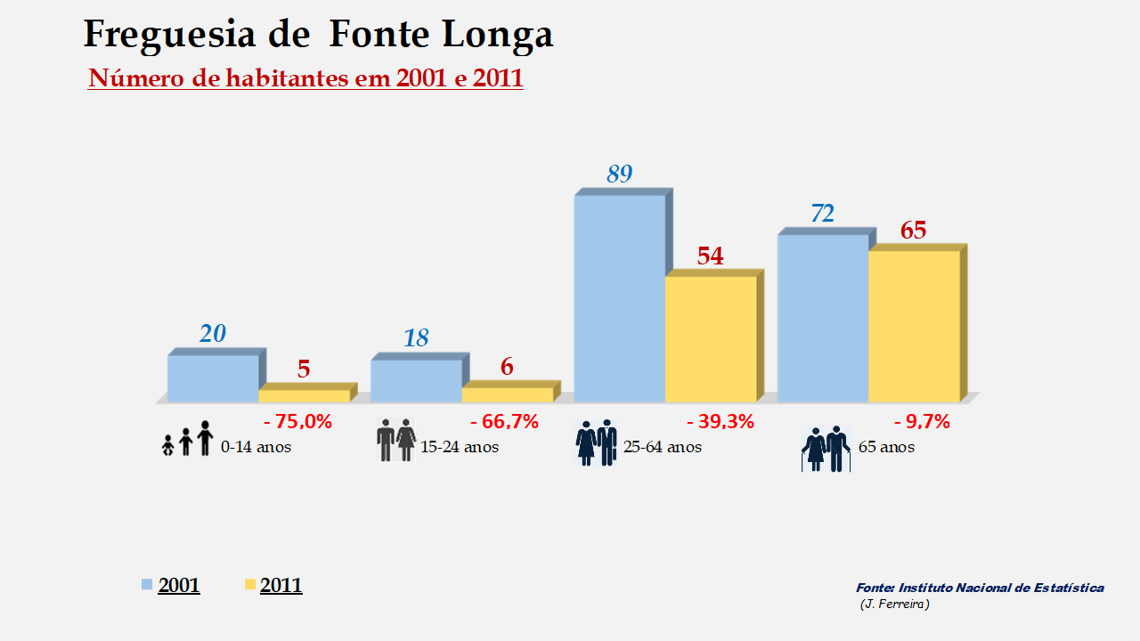 Fonte Longa - Grupos etários em 2001 e 2011