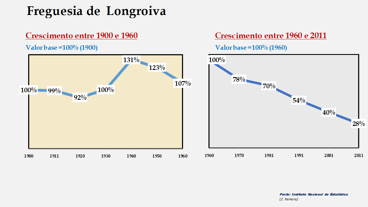 Longroiva - Evolução comparada entre os períodos de 1900 a 1960 e de 1960 a 2011