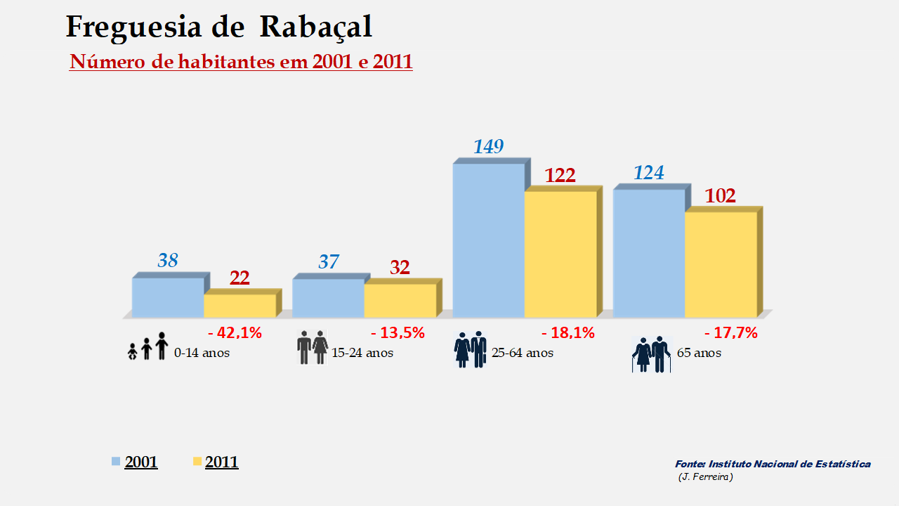 Rabaçal - Grupos etários em 2001 e 2011