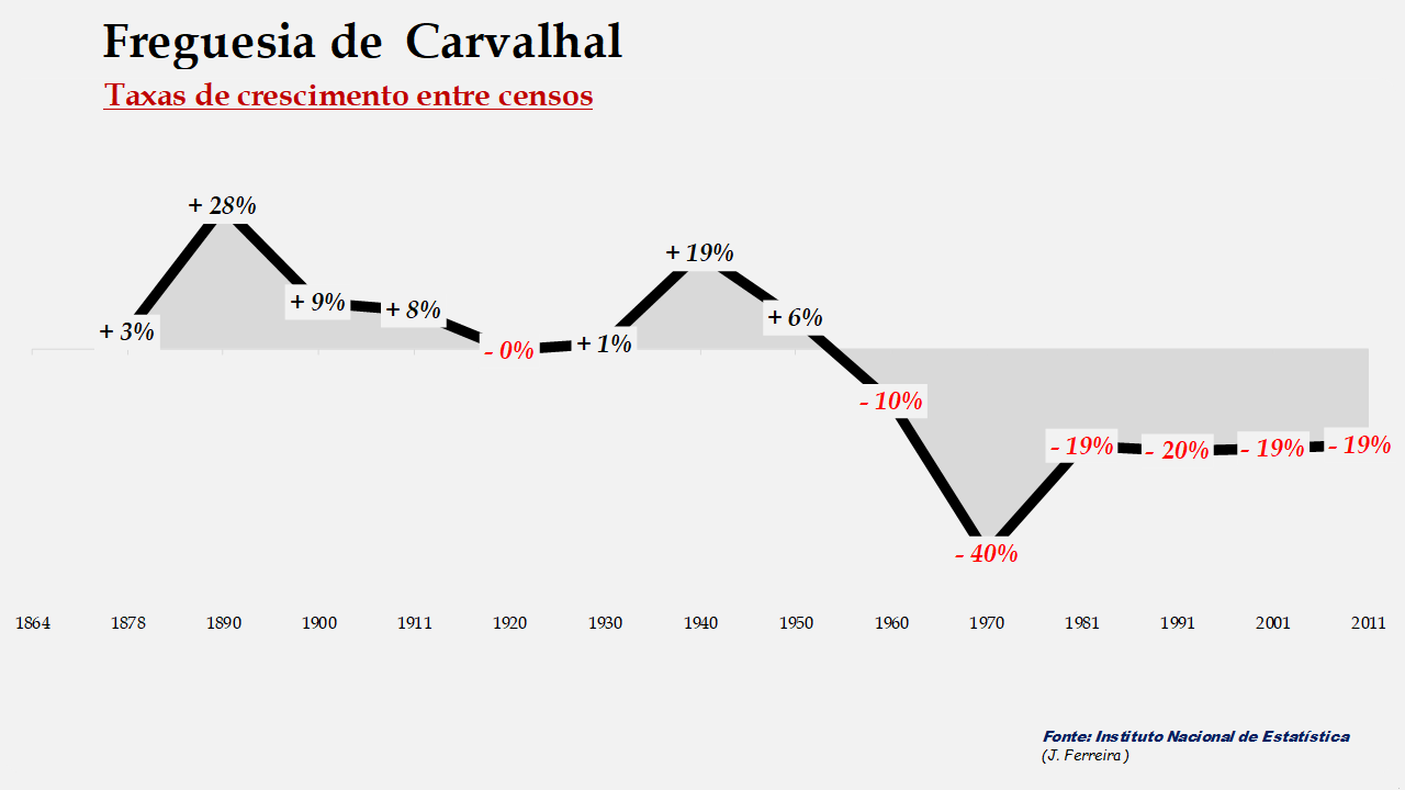 Carvalhal - Taxas de crescimento populacional entre censos 