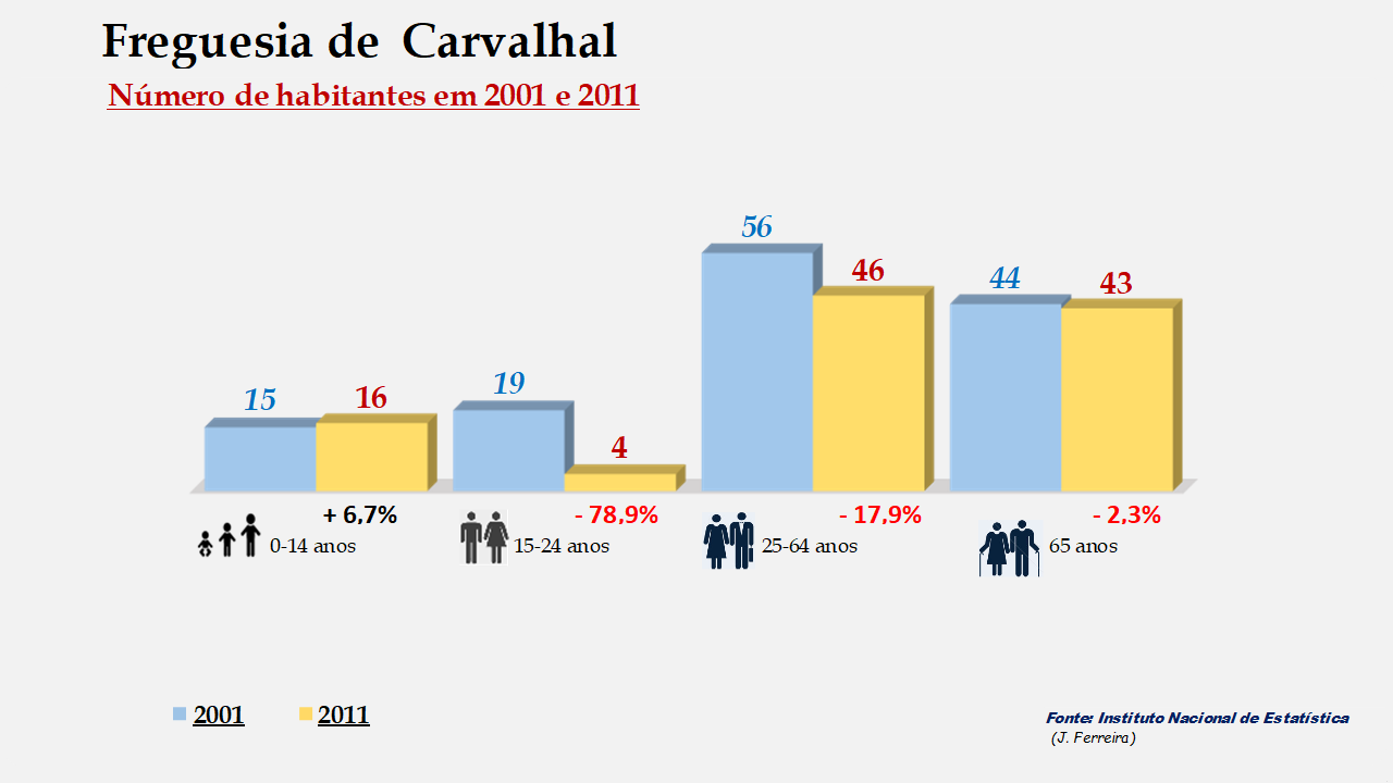 Carvalhal - Grupos etários em 2001 e 2011