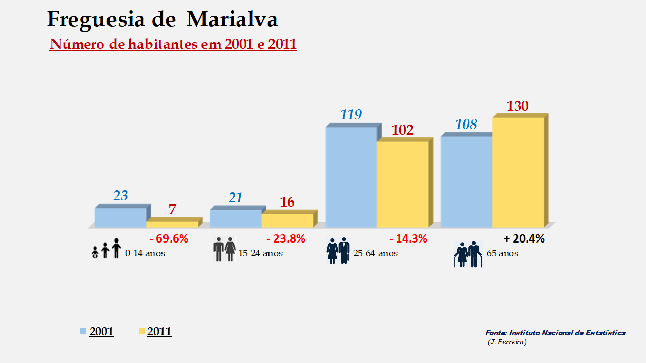 Marialva - Grupos etários em 2001 e 2011