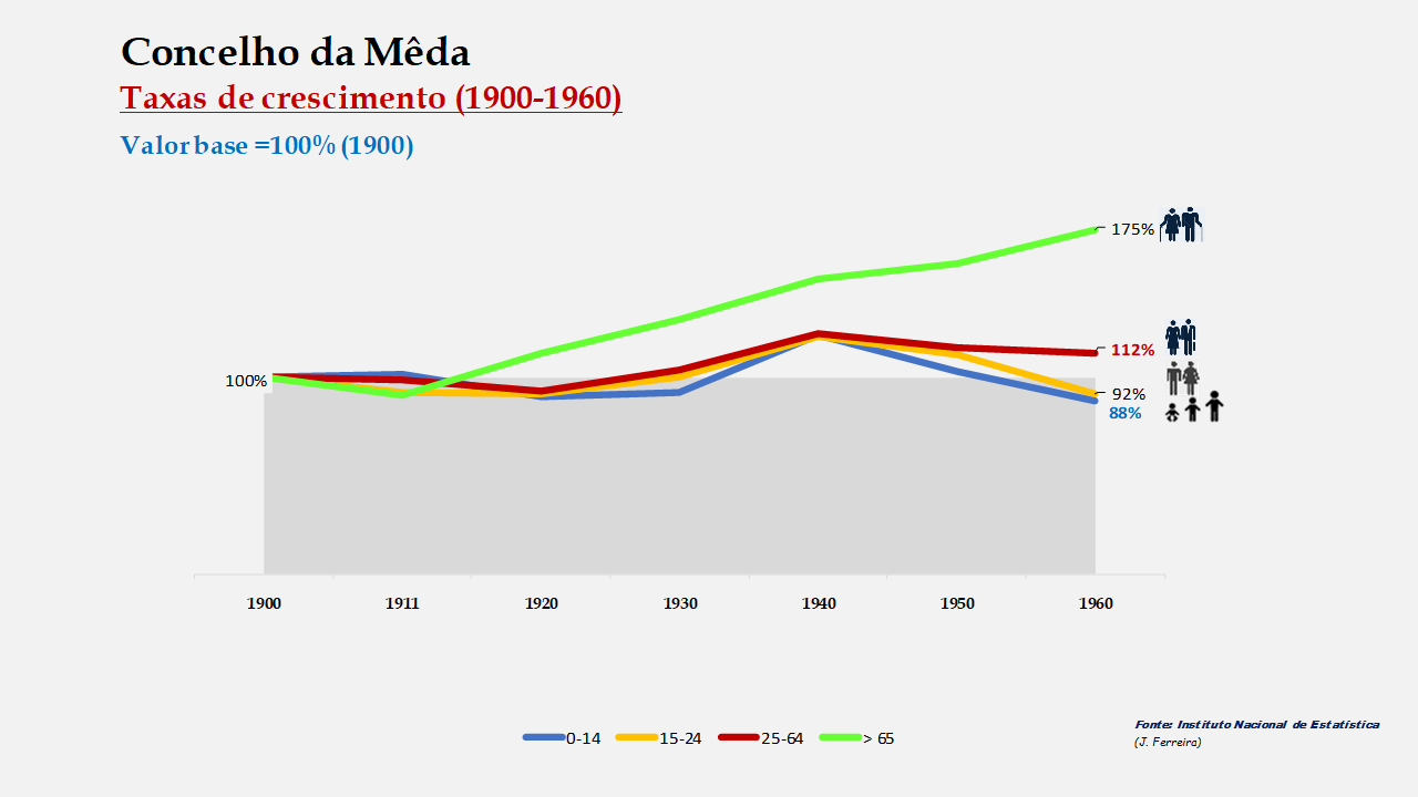 Mêda – Crescimento da população no período de 1900 a 1960 