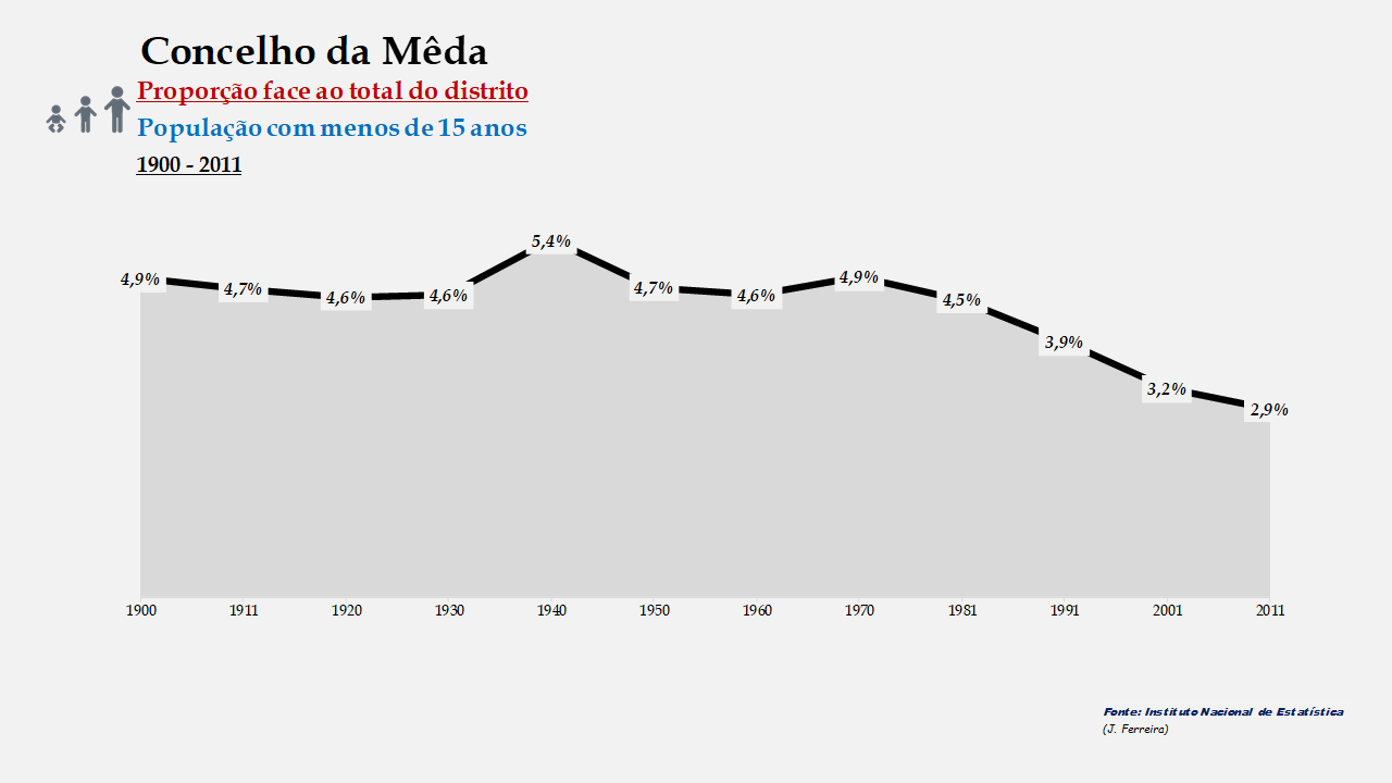 Mêda – Proporção face ao total do distrito (0-14 anos)