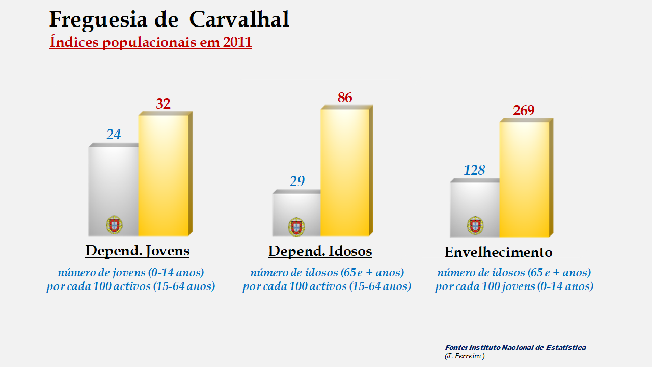Carvalhal - Índices de dependência de jovens, de idosos e de envelhecimento em 2011