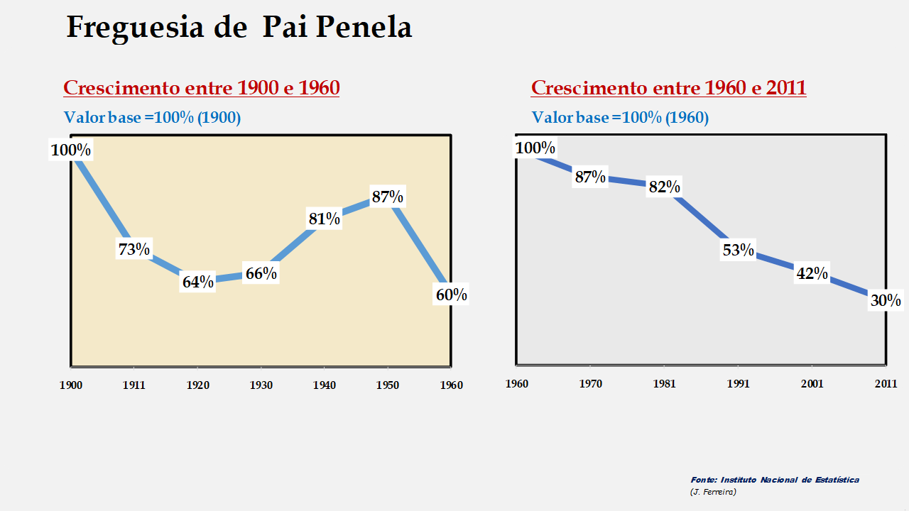 Pai Penela - Evolução comparada entre os períodos de 1900 a 1960 e de 1960 a 2011