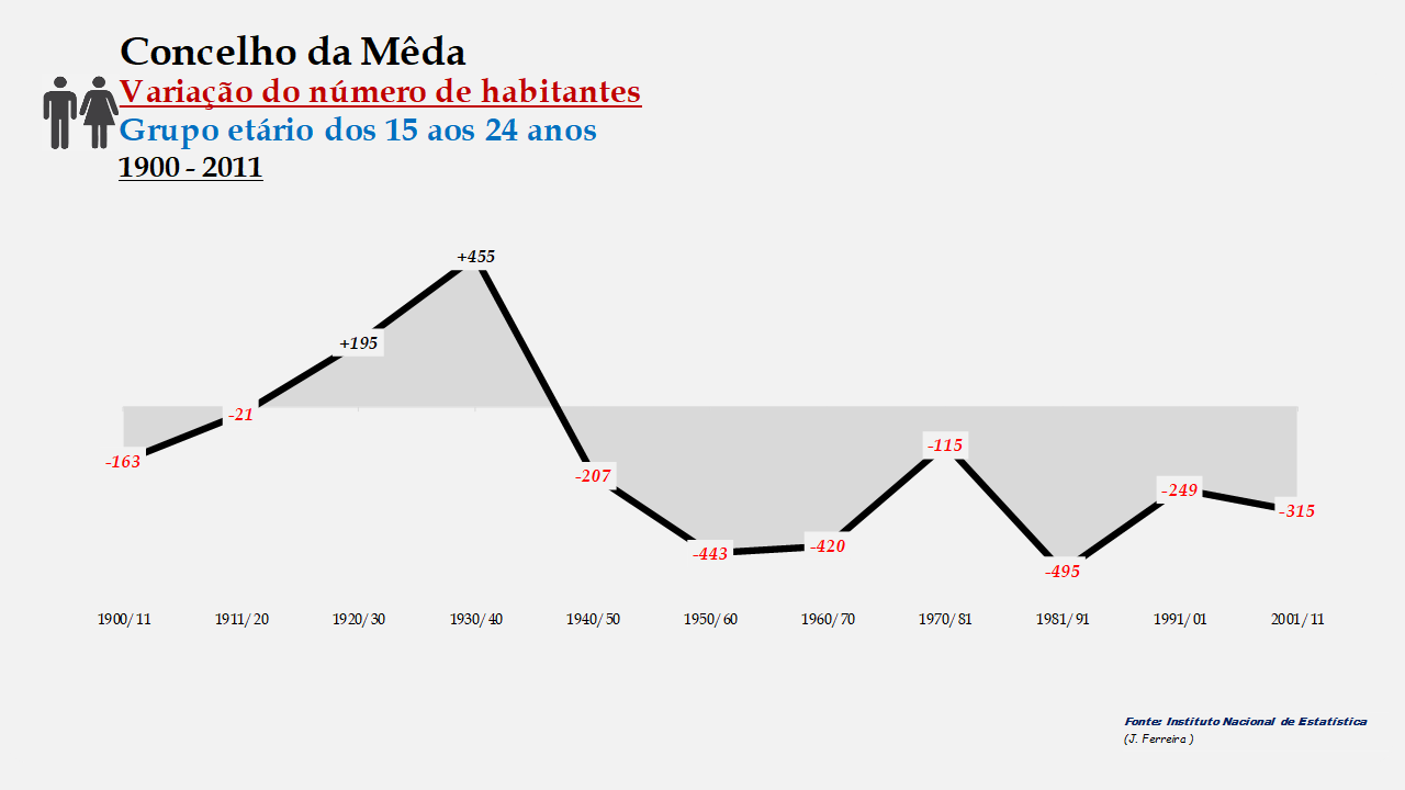 Mêda - Variação do número de habitantes (15-24 anos)