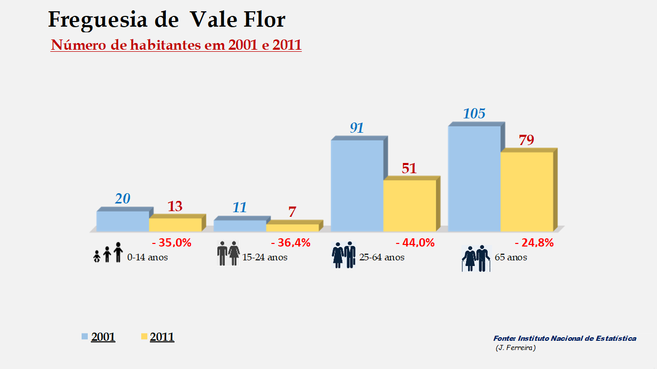 Vale Flor - Grupos etários em 2001 e 2011