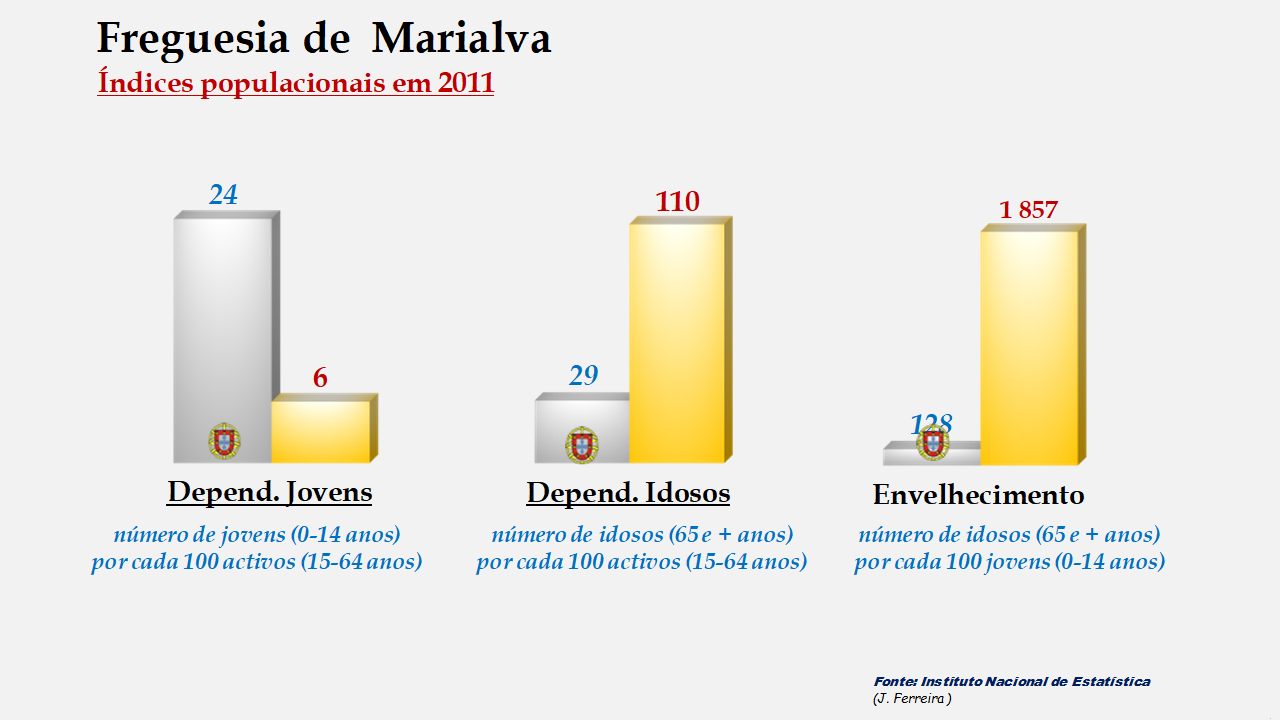 Marialva - Índices de dependência de jovens, de idosos e de envelhecimento em 2011