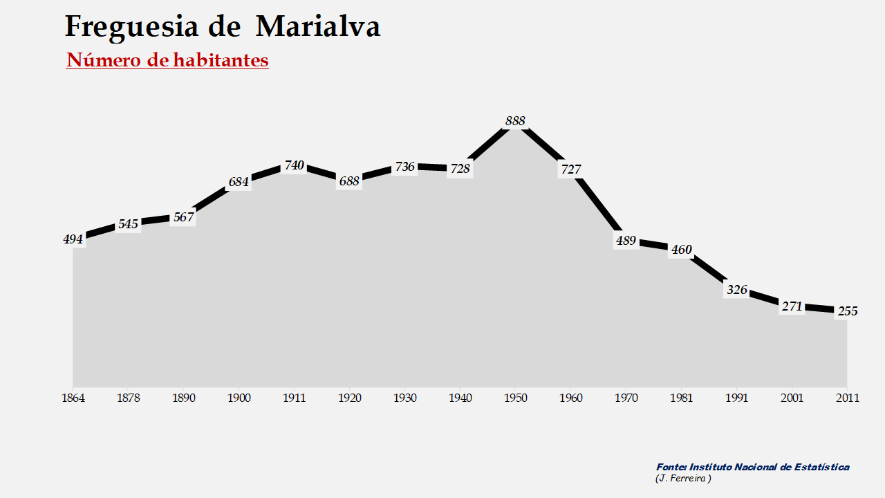 Marialva – Número de habitantes