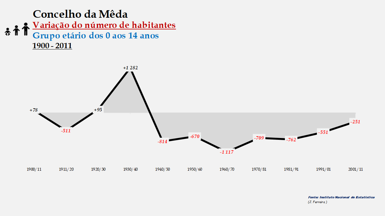 Mêda - Variação do número de habitantes (0-14 anos) 